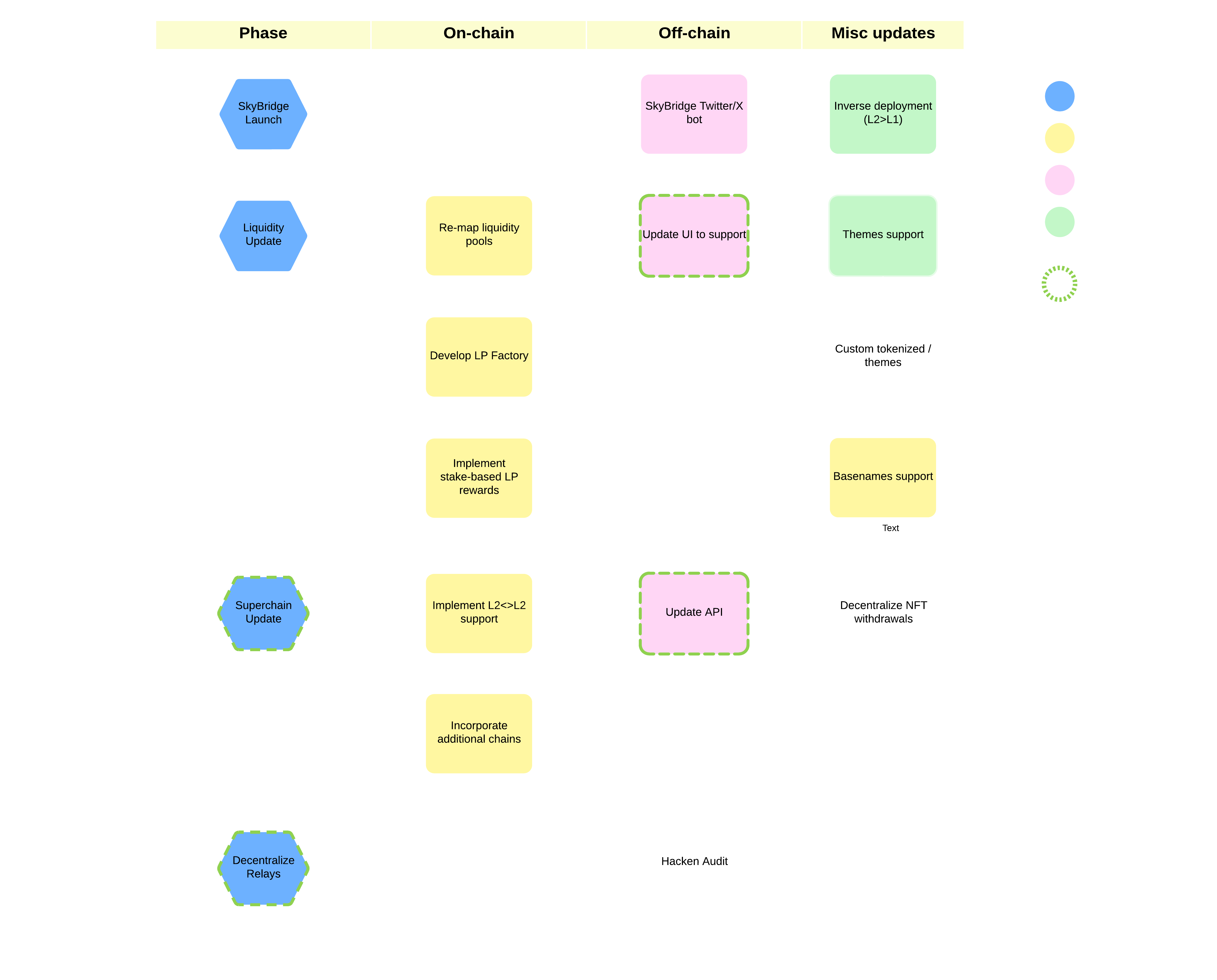 Post launch roadmap