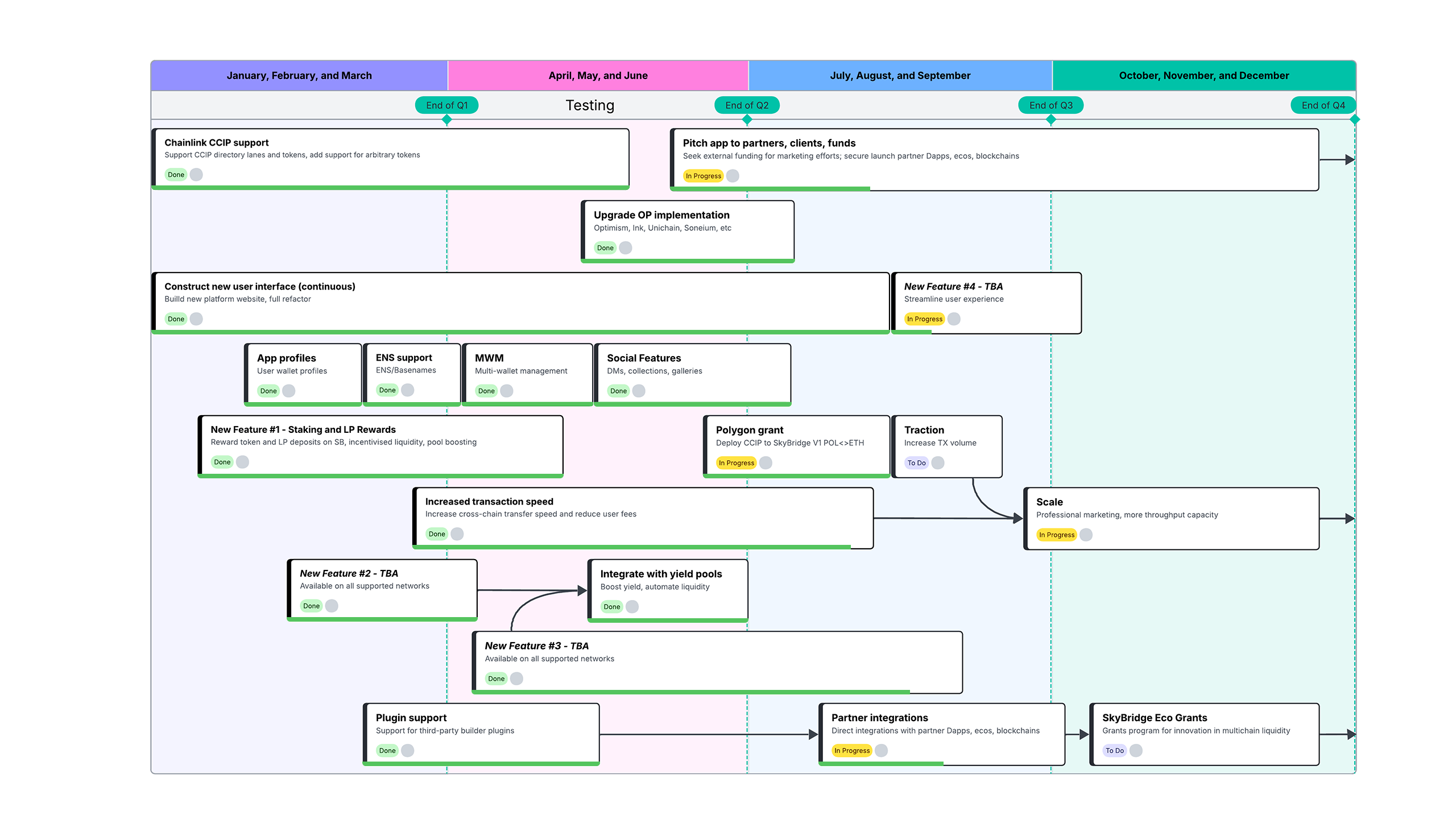 Post launch roadmap