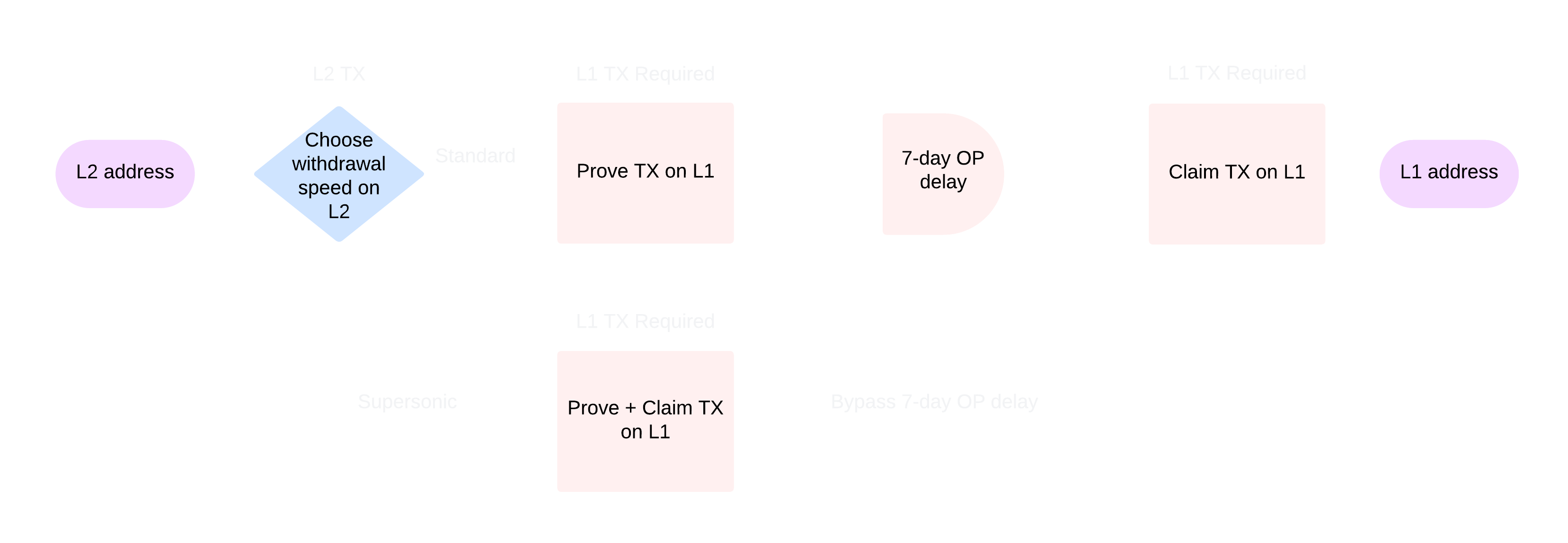 Supersonic User Flow